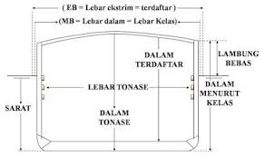 Materi Nautika Konstruksi Dan Stabilitas Kapal Lebaran