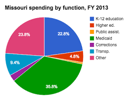 Medicaid Spending In Missouri Ballotpedia