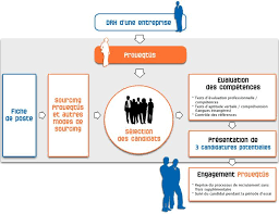 Processus De Recrutement Recrutement Competences Professionnelles Evaluation