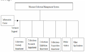 Brief Descriptions Of Museum Collection Management System Semantic Scholar