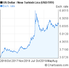 usd try 3 years chart chartoasis com