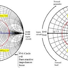 some important features of a smith chart a when used as