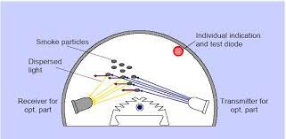 The smoke alarm is made up of two parts: Working Principle Of Photoelectric Smoke Detector Fire Gas System Instrumentation Forum