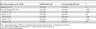 In your first email, you've tried to build trust by showing your past work and adding some social proof. Plos One New Measure Of Insulin Sensitivity Predicts Cardiovascular Disease Better Than Homa Estimated Insulin Resistance
