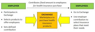 Use healthcare.gov as a resource to learn more about health insurance products and services for your employees. Defined Contribution Health Plans
