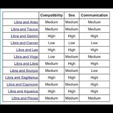 Libras With Other Zodiac Signs Horoscope Compatibility