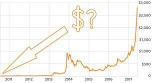 Курс bitcoin (btc) / us dollar (usd). Skolko Stoil Bitkoin V Samom Nachale Kogda On Poyavilsya Istoriya Kursa Majning Kriptovalyut