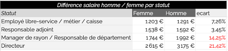 Les Vrais Salaires Des Salaries De Grande Distribution Alimentaire
