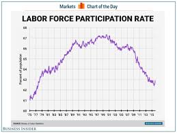 Labor Force Participation Rate February 2016 Business Insider