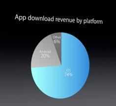 App Downloads Revenue By Platform Download App App Techcrunch