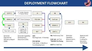 Deployment Flowchart Nsw N4 N8