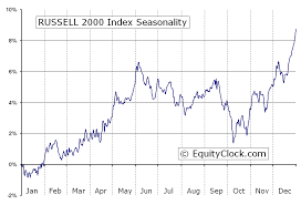 Russell 2000 Index Rut Seasonal Chart Equity Clock