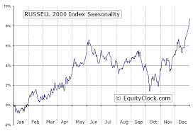 russell 2000 index rut seasonal chart equity clock