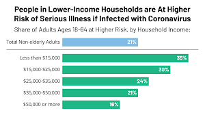 Low Income And Communities Of Color At Higher Risk Of Serious Illness If Infected With Coronavirus Kff