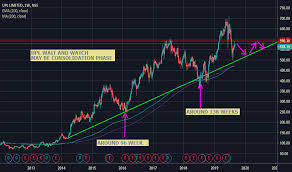 Upl Stock Price And Chart Nse Upl Tradingview