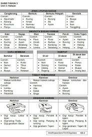 Rph ciri ciri haiwan sains tahun3. 9 Sains Tahun 3 Ideas Science Lessons Education Science