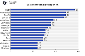 Filtrez par ville pour voir les salaires pour le poste de webdesigner dans votre région. Les Salaires Des Metiers Du Web