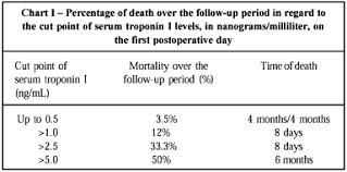 Risk Stratification With Troponin I In Patients Undergoing