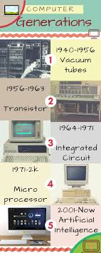 Very large scale integration (vlsi) technology gave way to ultra large scale integration that led to the development of microprocessor chip with several million electronic components on each. Five Generations Of Computers Computer Generation Computer Literacy Computer Shortcuts