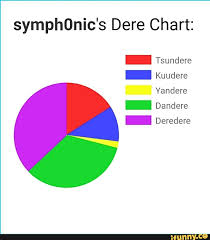 Symphonics Dere Chart Tsundere Kuudere Yandere