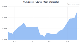 Cme Bitcoin Futures Briefly Broke 10 000 Amidst A New Open