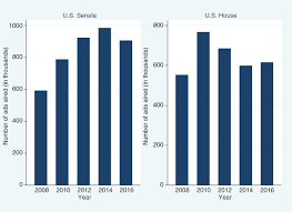 Topics elections election 2020 polls modeling wired is where tomorrow is realized. Political Advertising In 2016 The Presidential Election As Outlier