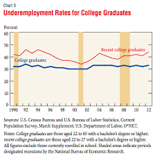 Why Majors Matter Employment Outcomes And Underemployment