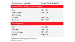If you are interested in the salary of a particular category, see below for salaries for specific categories. What S In It For You Life Planning Advisor Great Eastern Malaysia