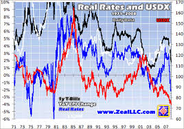 Real Us Interest Rates And Us Dollar Index Usdx The