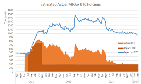 Gox had been hacked, causing the price to drop from around $800 to below $450. The History Of The Mt Gox Hack Bitcoin S Biggest Heist