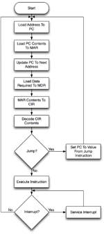 explain instruction cycle with interrupts execution with example