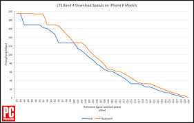 qualcomm trumps intel in iphone x modem speed tests techspot