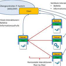 When using the carvertical platform, our vin decoder/vin lookup tools make it easy to get a full vehicle history report. Abbildung 1 Horizontale Und Vertikale Interaktionen In Einem Download Scientific Diagram