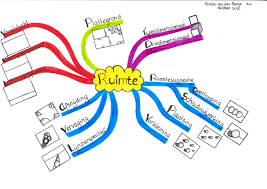 Mindmap Ruimte Kirsten