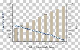 A 7 on the richter scale is 100 times weaker than a 9, so this in nowhere near as bad as the last quake. 2011 TÅhoku Earthquake And Tsunami 2010 Haiti Earthquake Japan Richter Magnitude Scale Japan Angle Text Rectangle Png Klipartz