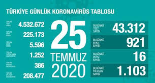 Günlük vaka sayısı düşmeye başladı. Saglik Bakani Fahrettin Koca Guncel Corona Virusu Rakamlarini Acikladi 25 Temmuz Fotomac