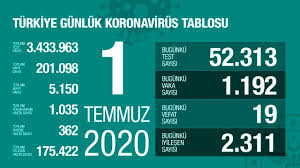 Vatandaşlar 1 haziran salı koronavirüs tablosu hakkında araştırma yapıyor. Son Dakika Turkiye De 1 Temmuz Gunu Koronavirus Nedeniyle 19 Kisi Hayatini Kaybetti 1192 Yeni Vaka Tespit Edildi Son Dakika