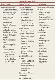 Even though glucagon offsets the insulinogenic effect of protein used for protein synthesis, it seems that the glucogenic portion of protein requires insulin. Diabetes Mellitus And Hypoglycemia Strange And Schafermeyer S Pediatric Emergency Medicine Fourth Edition Strange Pediatric Emergency Medicine 4th Ed