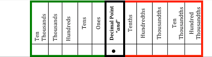 Depth And Complexity In Math Place Value Chart Envision