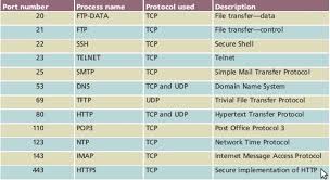 Common Tcp Ip Port Numbers Chalkboard Background Free Information Technology Ccna