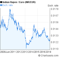 Indian Rupee To Euro 10 Years Chart Inr Eur Rates