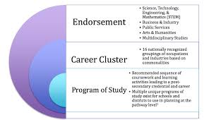 Career Clusters And Endorsements