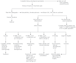 Diagnosing Acute Monoarthritis In Adults A Practical