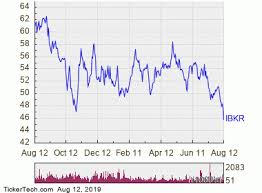 Rsi Alert Interactive Brokers Ibkr Now Oversold Nasdaq