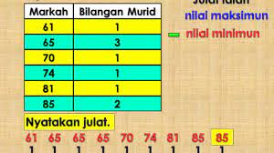 Ungkapkan perbezaan antara dua latitud dengan satu sudut dalam julat 0° ≤ x ≤ 180°. Tahun 5 Pengurusan Data Melibatkan Julat Youtube