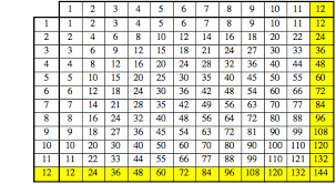 Usually, we learn tables from 2 to 30 and memorise them to solve the mathematical problems in a quick way. Is There Any Point To The 12 Times Table Wolfram Blog