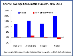 Metals And Oil A Tale Of Two Commodities Imf Blog