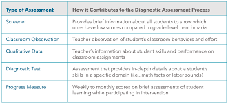 Functional skills are those skills a student needs to live independently. Diagnostic Assessment As A Tool For Identifying Learner Needs Illuminate Education