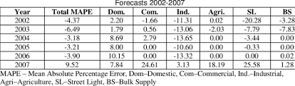 You are required to calculate the percentage error. Calculation Of Mean Absolute Percentage Error For Electricity Consumption Download Table
