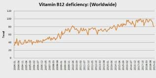 Vitamin D Vitamin B12 Etc Charts 2004 2018